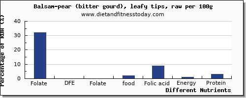 chart to show highest folate, dfe in folic acid in balsam pear per 100g
